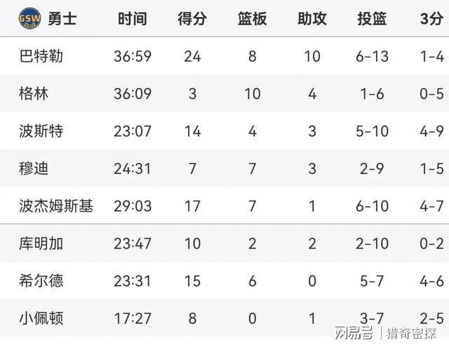 联盟第一库里缺阵勇士死守第六！18战17