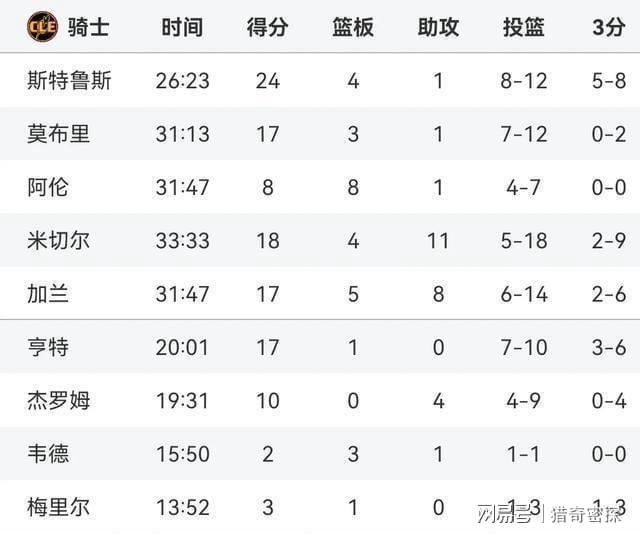 联盟第一库里缺阵勇士死守第六！18战17胜！哈登0失误掀翻(图3)