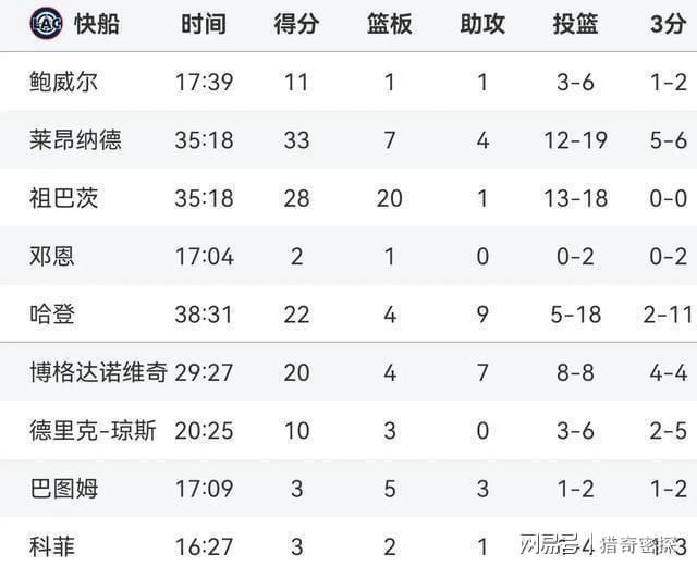 联盟第一库里缺阵勇士死守第六！18战17胜！哈登0失误掀翻(图4)