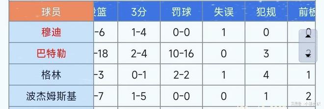 1罚球莫兰特3次灰熊值得尊重！丑陋的比赛巴特勒+库里合砍3(图5)